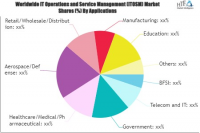 IT Operations and Service Management (ITOSM) Market