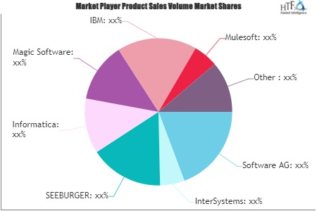 Enterprise Application Integration (EAI) Platform Market'