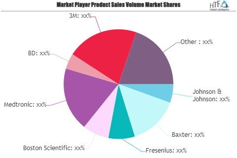 Disposable Medical Supplies Market