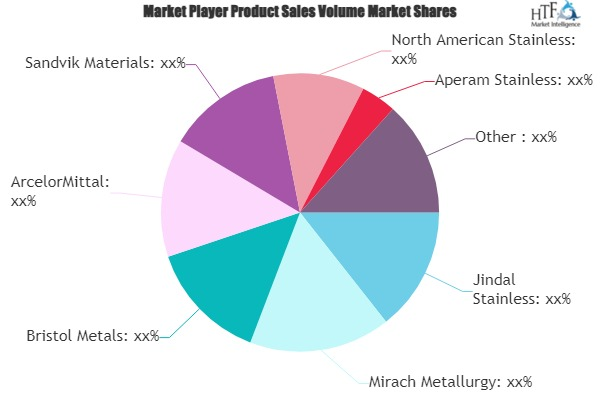 304 Stainless Steel Market'