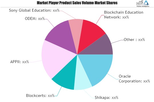 Blockchain in Edutech Market'