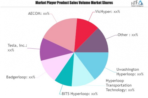 Hyperloop Technology Market'