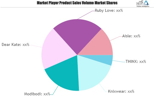 Period-proof Underwear Market