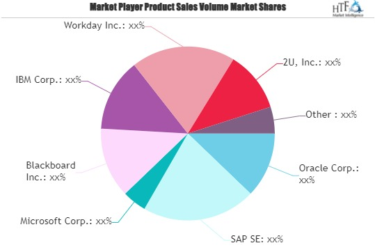 Higher Education Learning Software Market