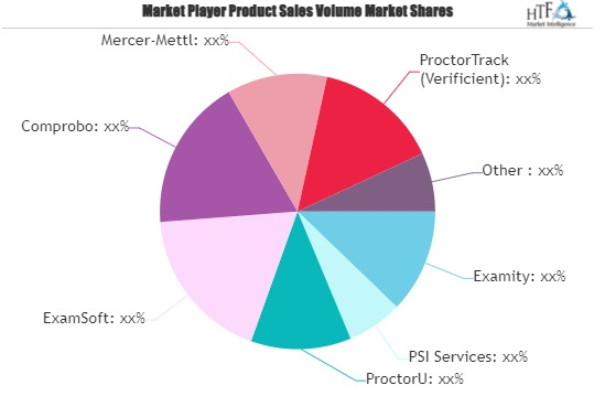 Online Exam and Assessment Proctoring Software Market