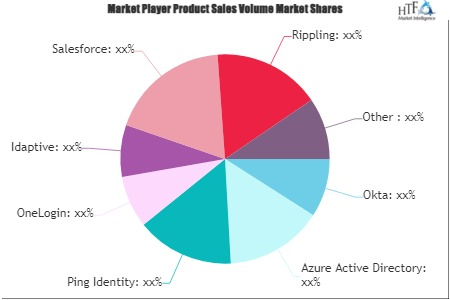 Customer Identity Access Management Software Market'