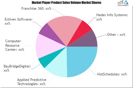 Retail Business Management Software Market