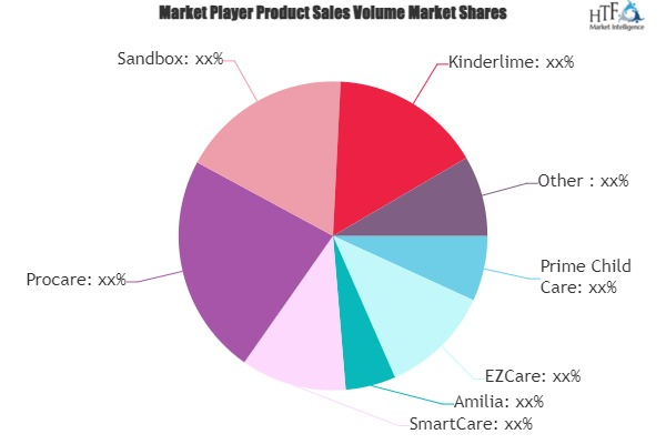 Daycare Software Market