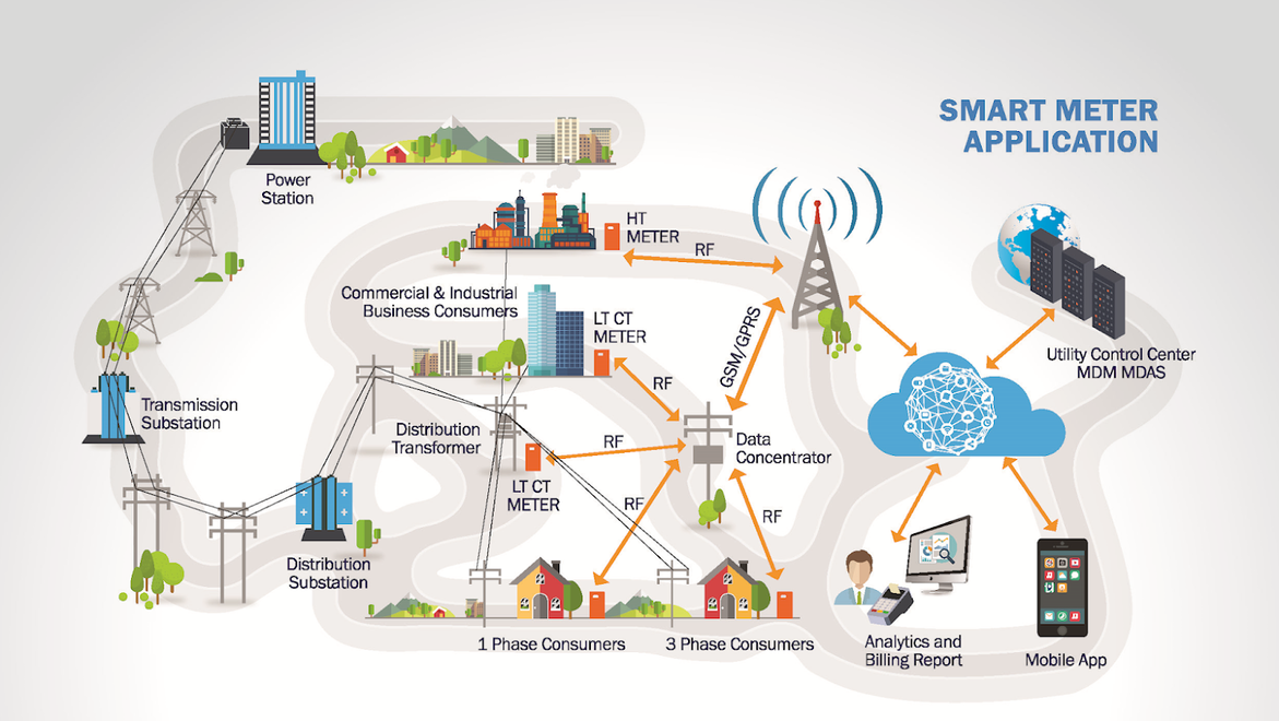 Advanced Metering Infrastructure Market'