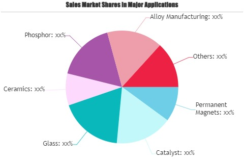 Rare Earth Recycling Market