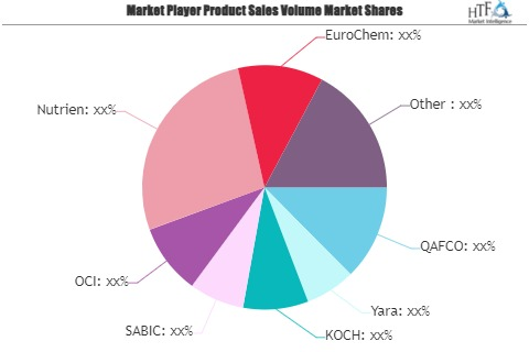 Urea for Agriculture Market