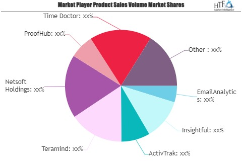 Remote Employee Monitoring Software Market'