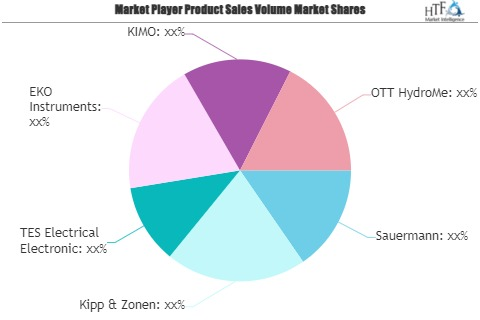 Pyranometer for Solar Energy Market'