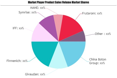 Flavours and Fragrances for Tobacco Market