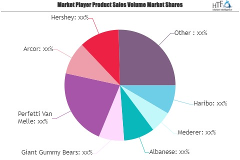 Jellies and Gummies Market