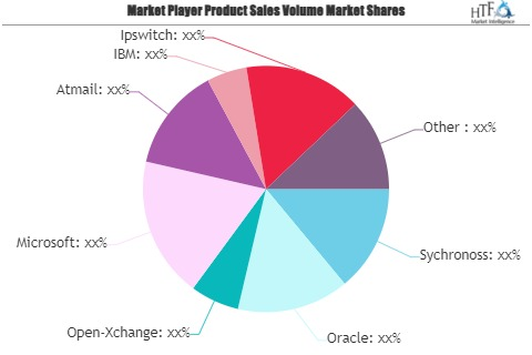 Messaging Platform Market