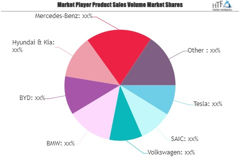 Electric Vehicles and Fuel Cell Vehicles Market