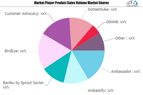 Brand Advocacy Software Market