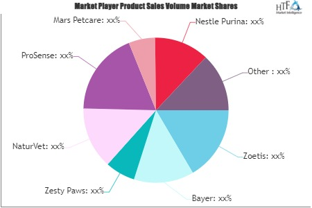 Dog Vitamins Market'