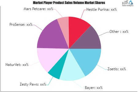 Dog Vitamins Market