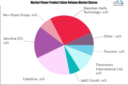 Contract Electronics Manufacturers (CEMs) Market'