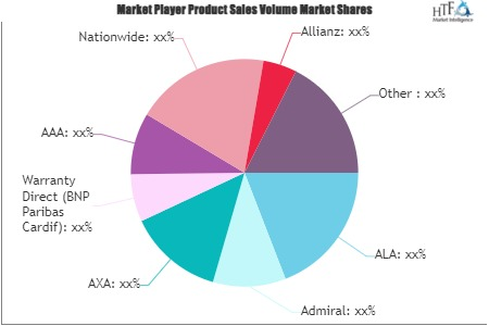 Gap Insurance Market