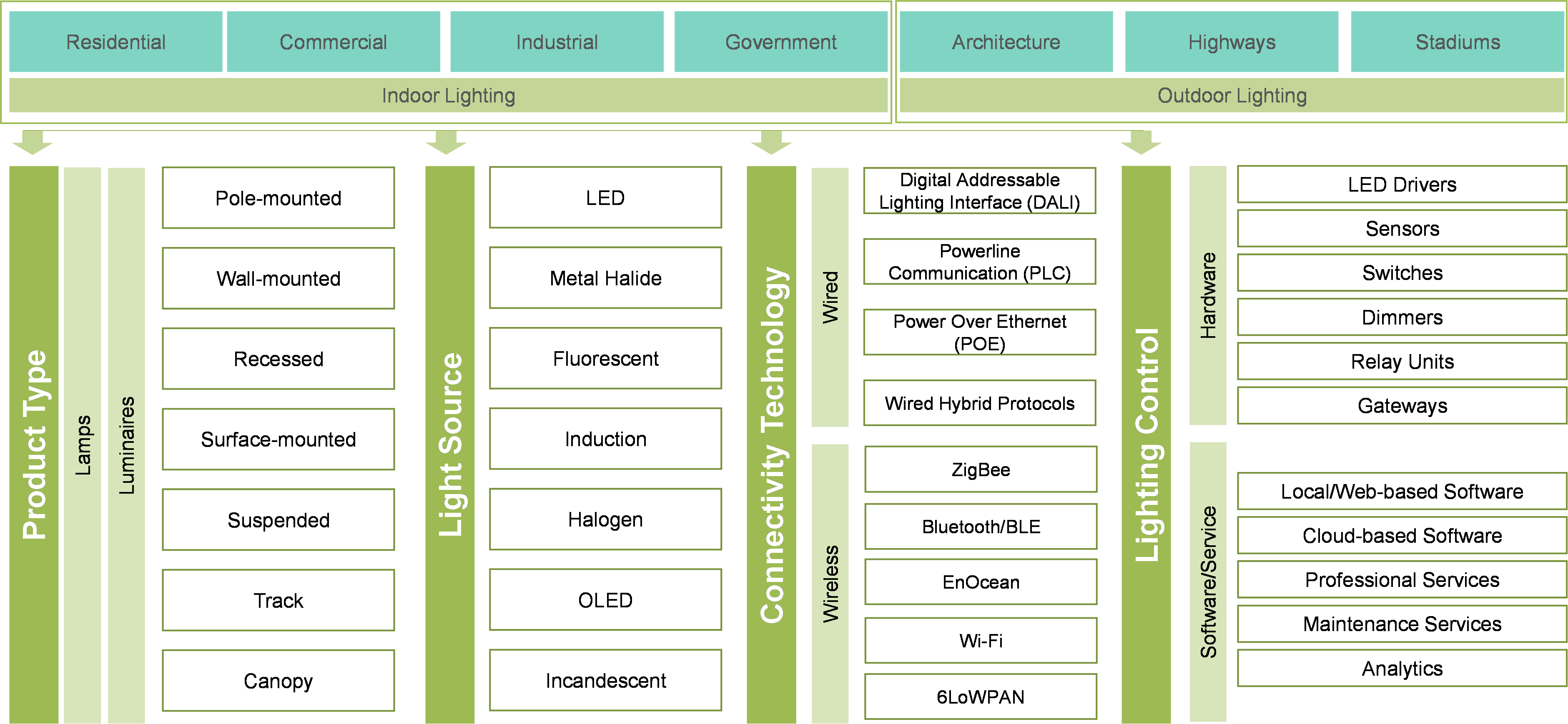 Overview of Lighting Ecosystem'