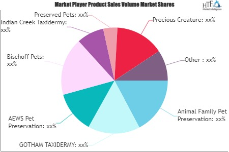 Pet Preservation Services Market
