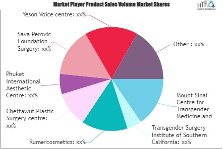 Sex Reassignment Surgery Market
