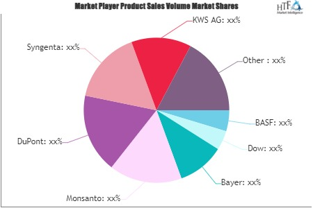 Digital Agriculture Market
