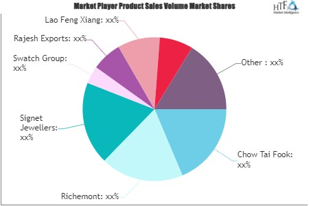 Diamond Jewelry Market