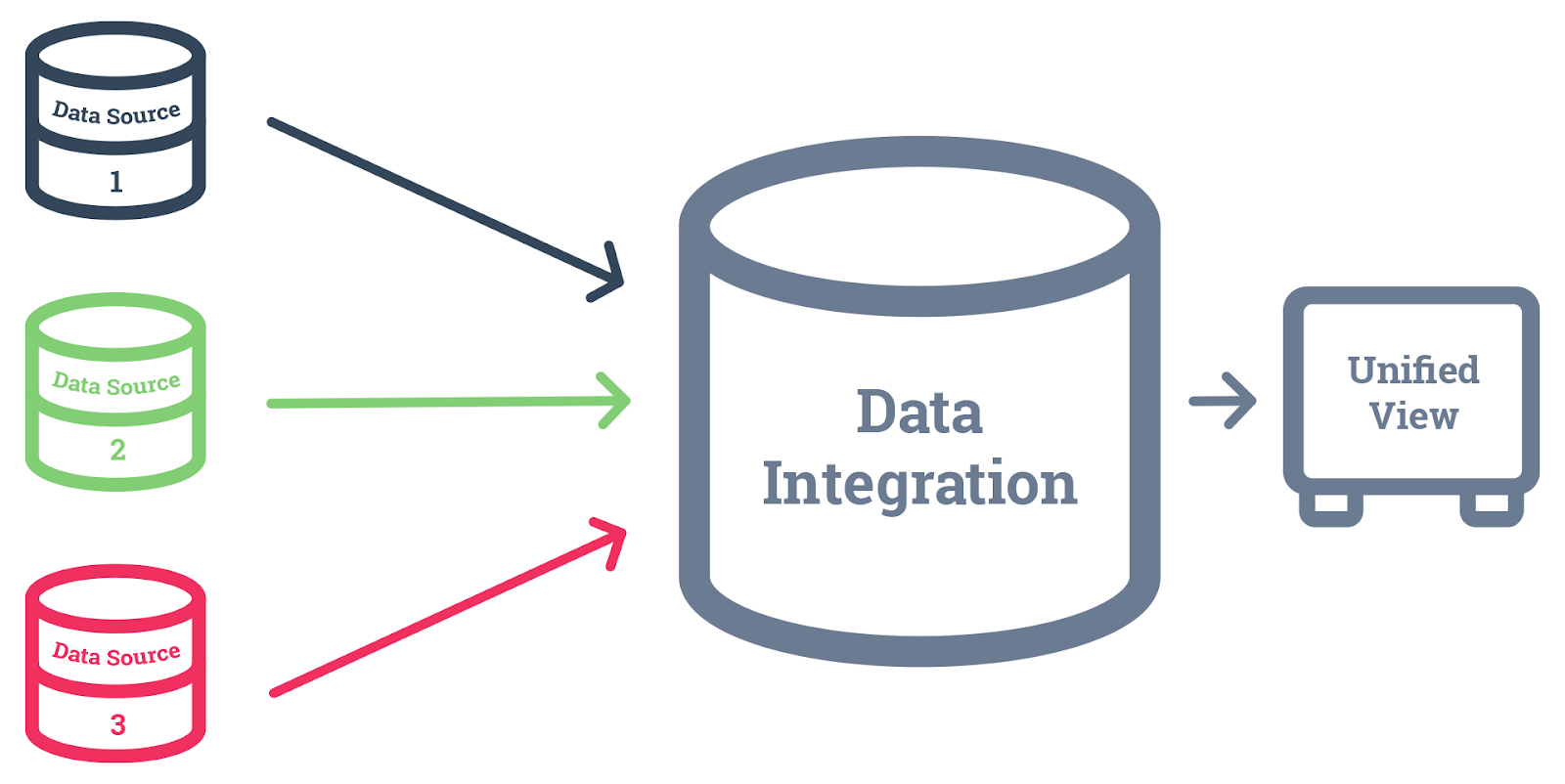 Data Integration