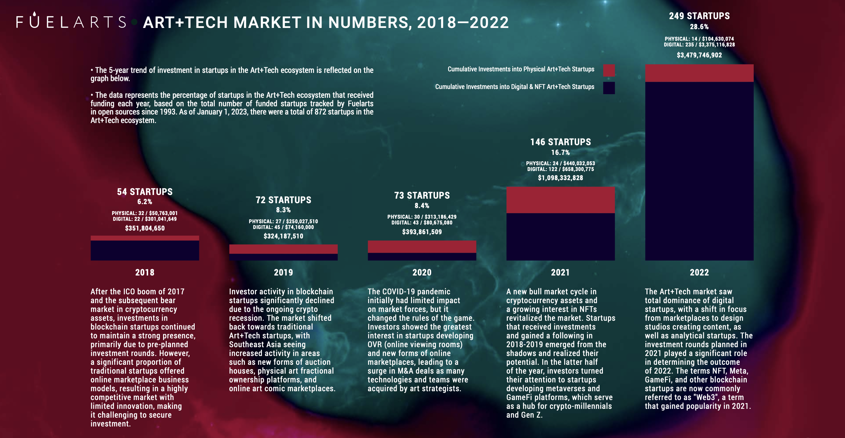 Art+Tech Market 2018—2022