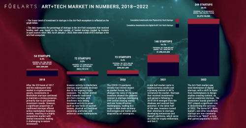 Art+Tech Market 2018&mdash;2022'