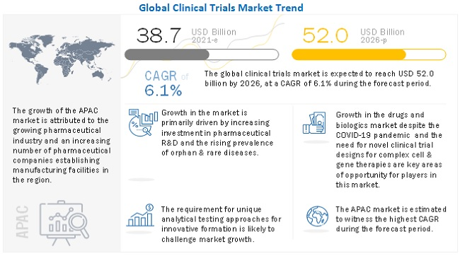 Clinical Trials Market Trends, Insights and Forecast To 2026