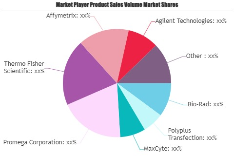 Transfection Technologies Market