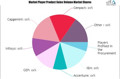 Procurement Outsourcing Services Market