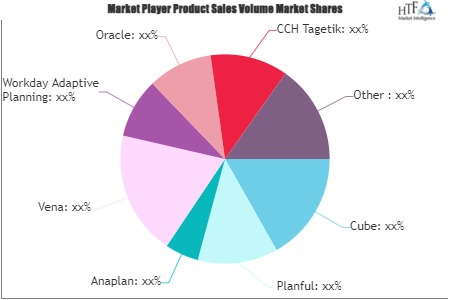 FP&A Software Market