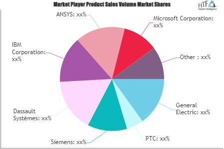 Asset Digital Twin Market