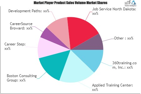 Career Development and Training Market