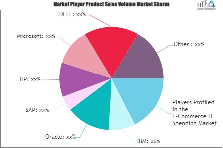 E-Commerce IT Spending Market