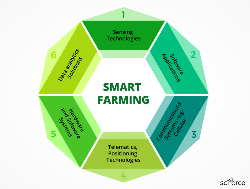 Smart Farming'