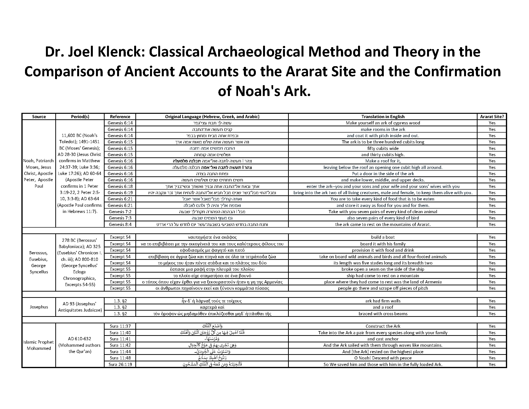 Dr. Joel Klenck Classical Archaeology Confirms Ark of Noah'