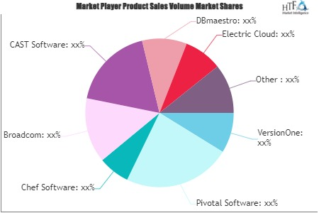 Devops Software Market