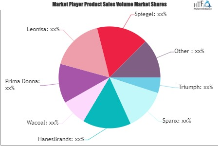 Compression Wear and Shapewear Market