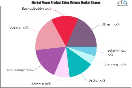 Saas Backup Software Market