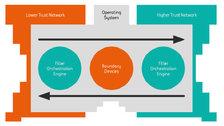 Cross Domain Solutions
