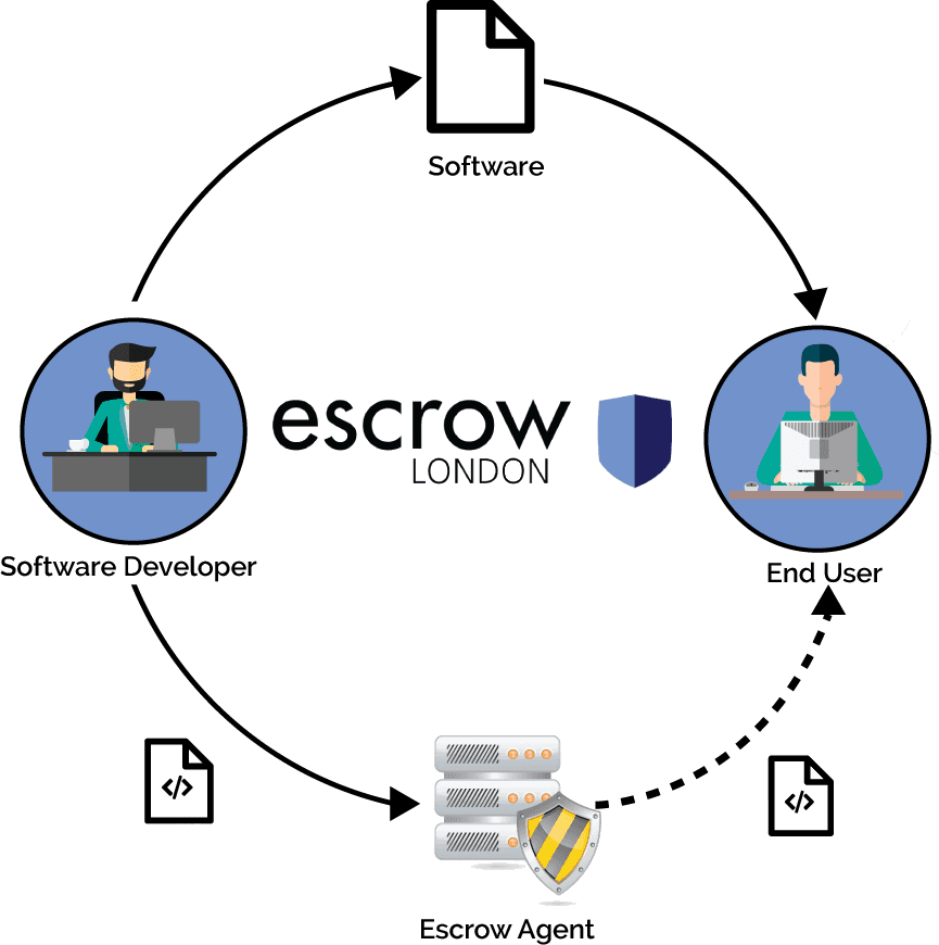 Software Escrow Services Market