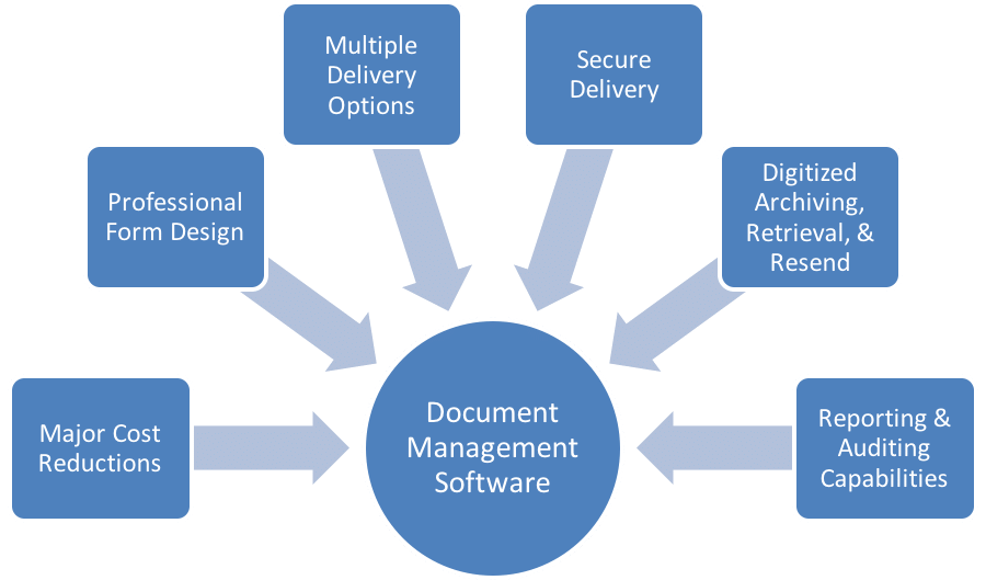 Doc Management Software Market