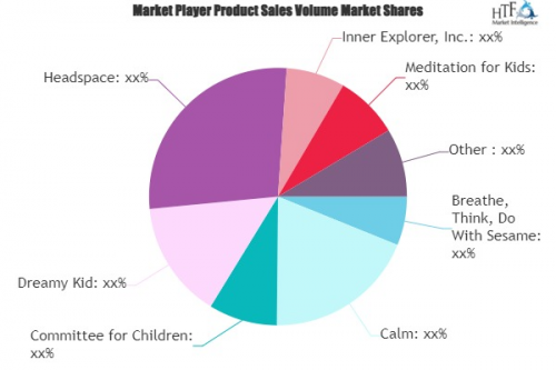 Kids Meditation Software Market'